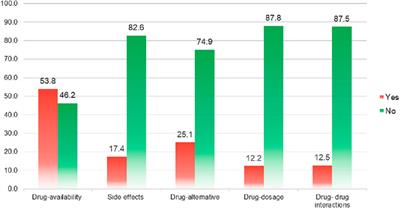 Perceptions, Expectations, and Experience of Physicians About Pharmacists and Pharmaceutical Care Services in Pakistan: Findings and Implications